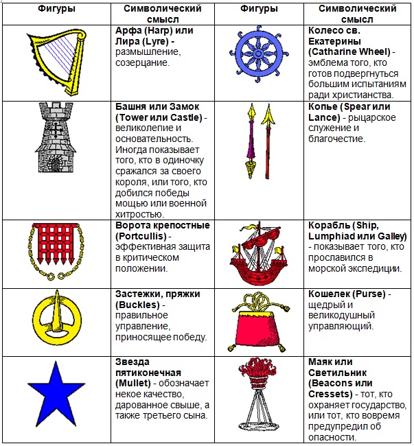 Что значили гербы. Что означают символы на гербе. Геральдика гербы символы фигуры значение. Что означают символы на гербе семьи. Герб семьи цвета и их значение.