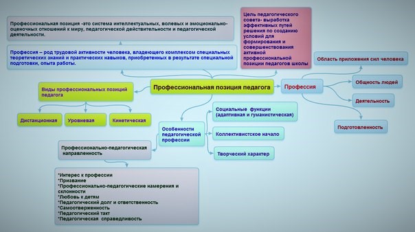 Интеллект карта по теме педагогический процесс в профессиональном образовании